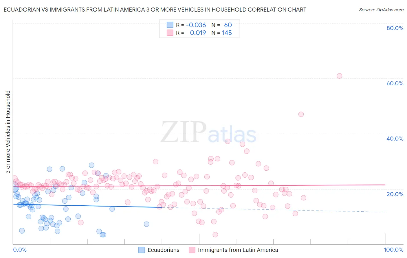 Ecuadorian vs Immigrants from Latin America 3 or more Vehicles in Household
