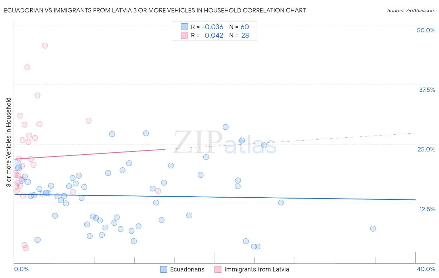 Ecuadorian vs Immigrants from Latvia 3 or more Vehicles in Household