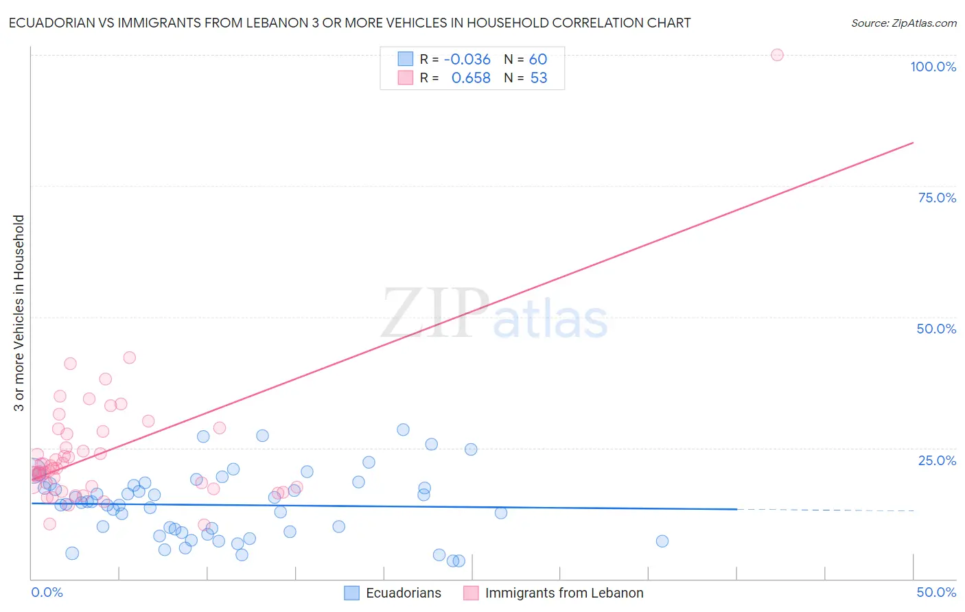 Ecuadorian vs Immigrants from Lebanon 3 or more Vehicles in Household
