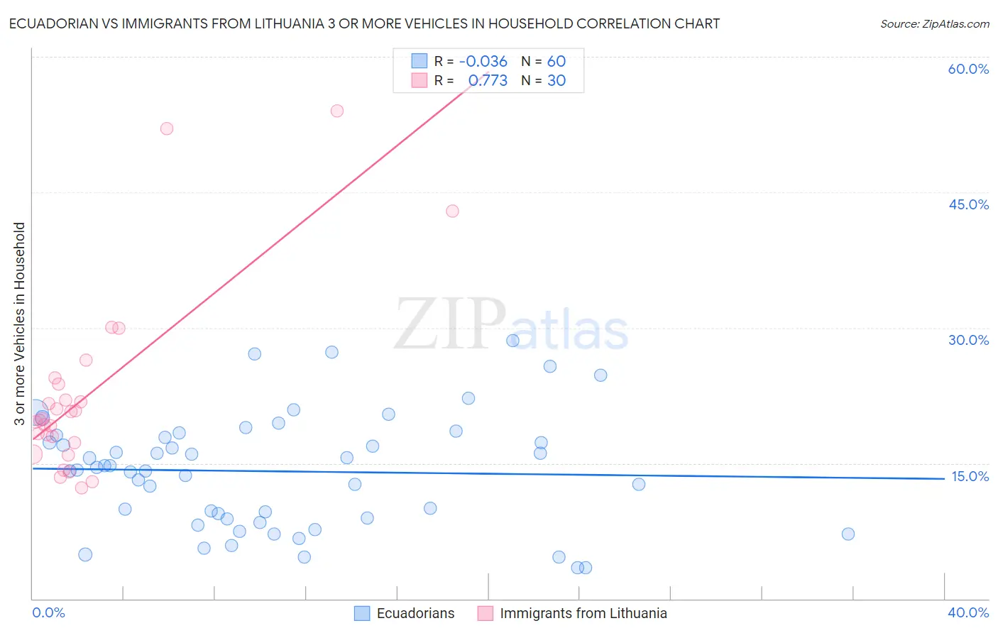 Ecuadorian vs Immigrants from Lithuania 3 or more Vehicles in Household