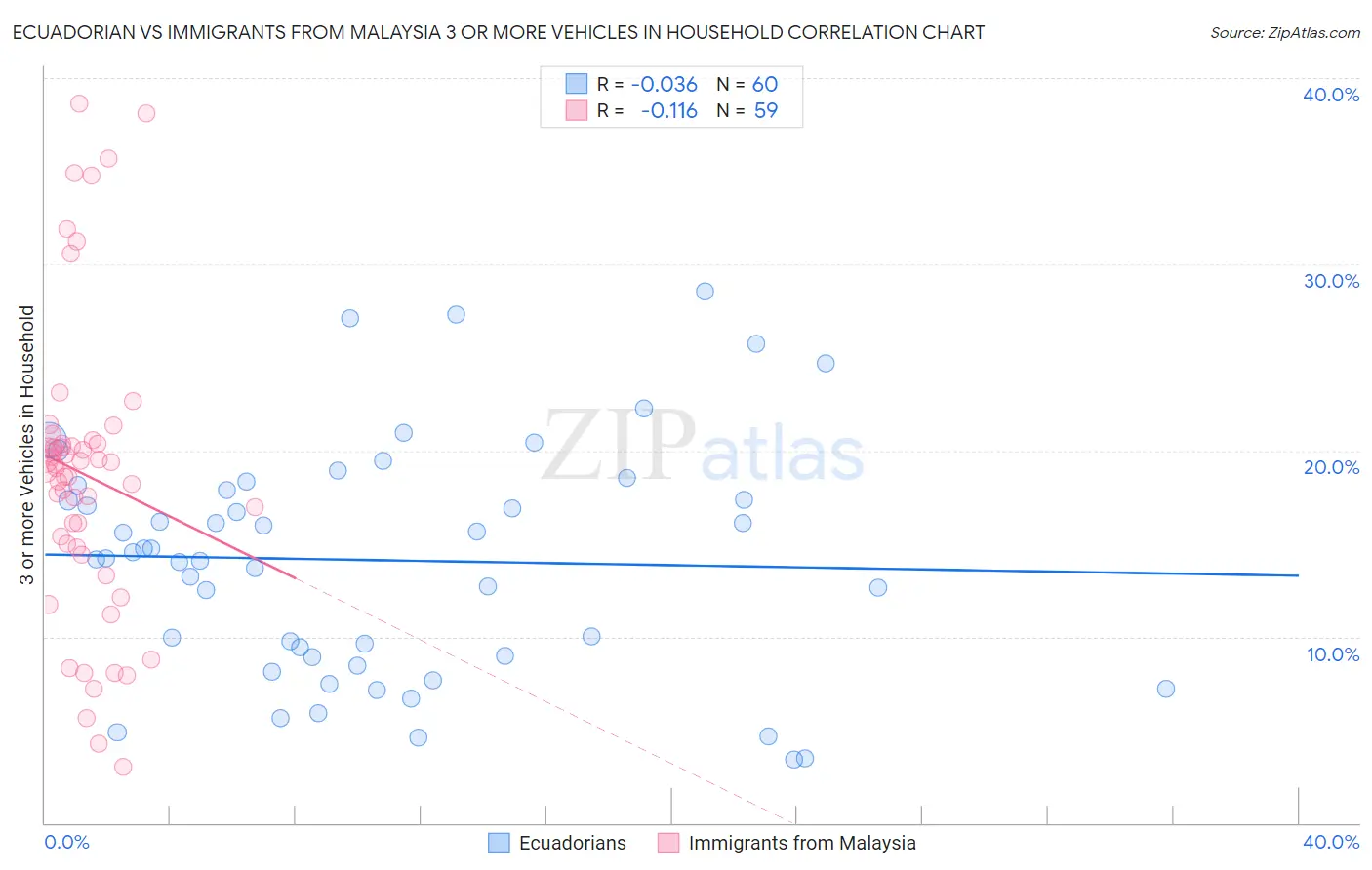 Ecuadorian vs Immigrants from Malaysia 3 or more Vehicles in Household
