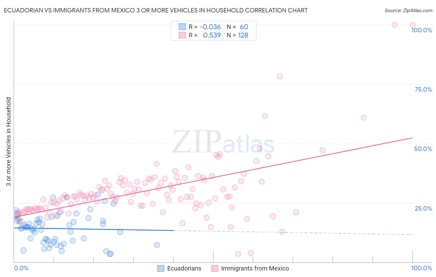 Ecuadorian vs Immigrants from Mexico 3 or more Vehicles in Household