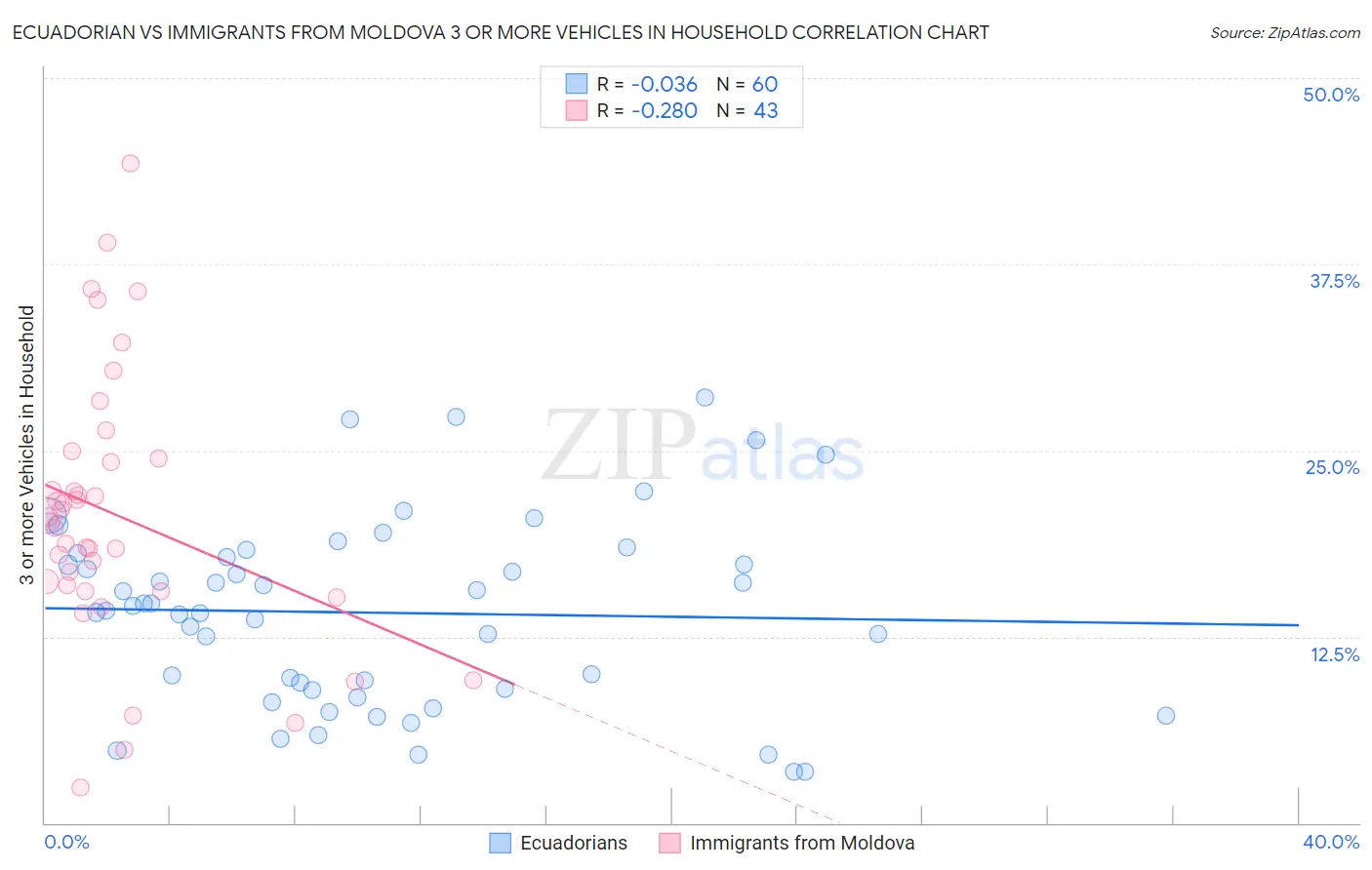 Ecuadorian vs Immigrants from Moldova 3 or more Vehicles in Household
