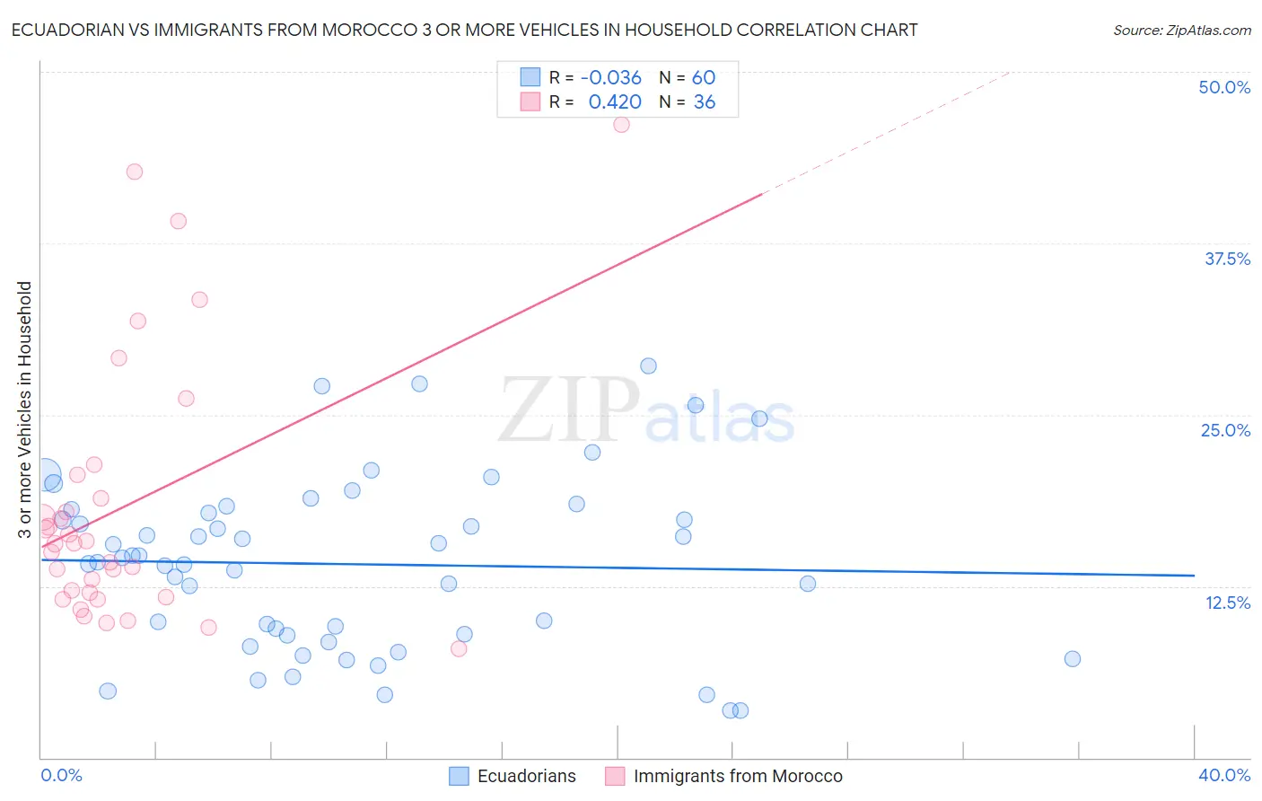 Ecuadorian vs Immigrants from Morocco 3 or more Vehicles in Household