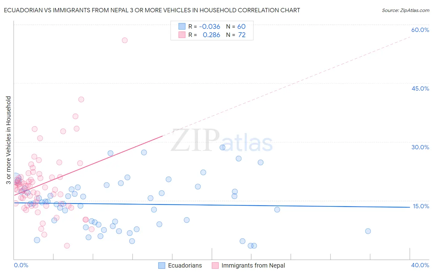 Ecuadorian vs Immigrants from Nepal 3 or more Vehicles in Household