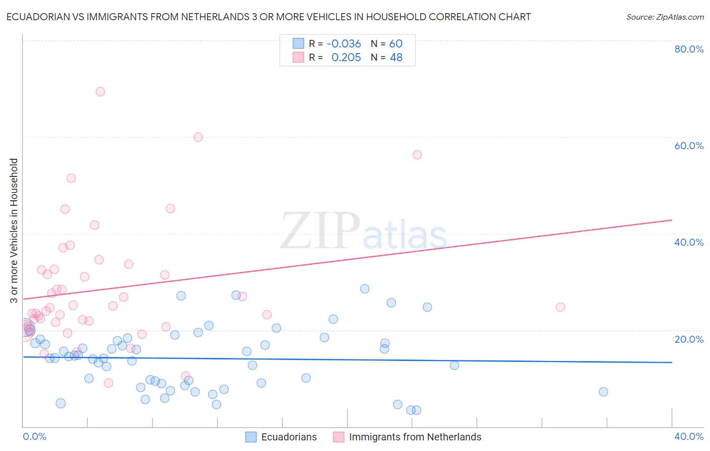 Ecuadorian vs Immigrants from Netherlands 3 or more Vehicles in Household