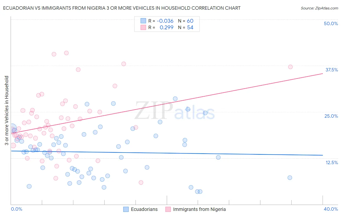 Ecuadorian vs Immigrants from Nigeria 3 or more Vehicles in Household