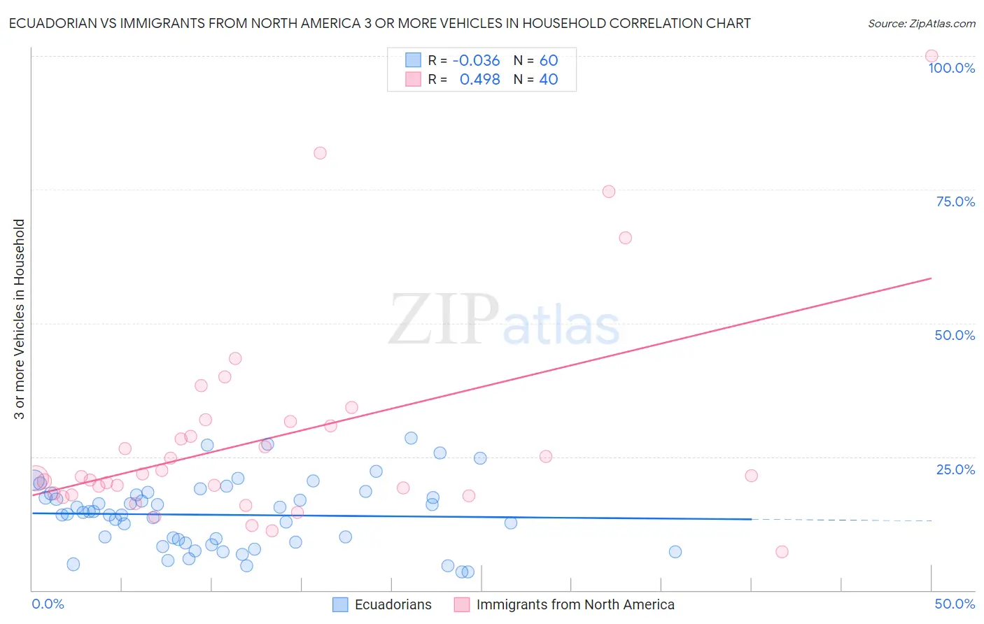 Ecuadorian vs Immigrants from North America 3 or more Vehicles in Household