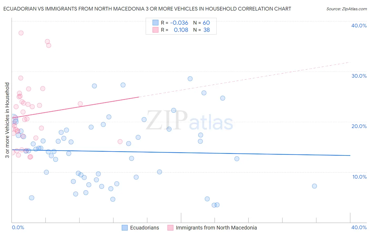 Ecuadorian vs Immigrants from North Macedonia 3 or more Vehicles in Household