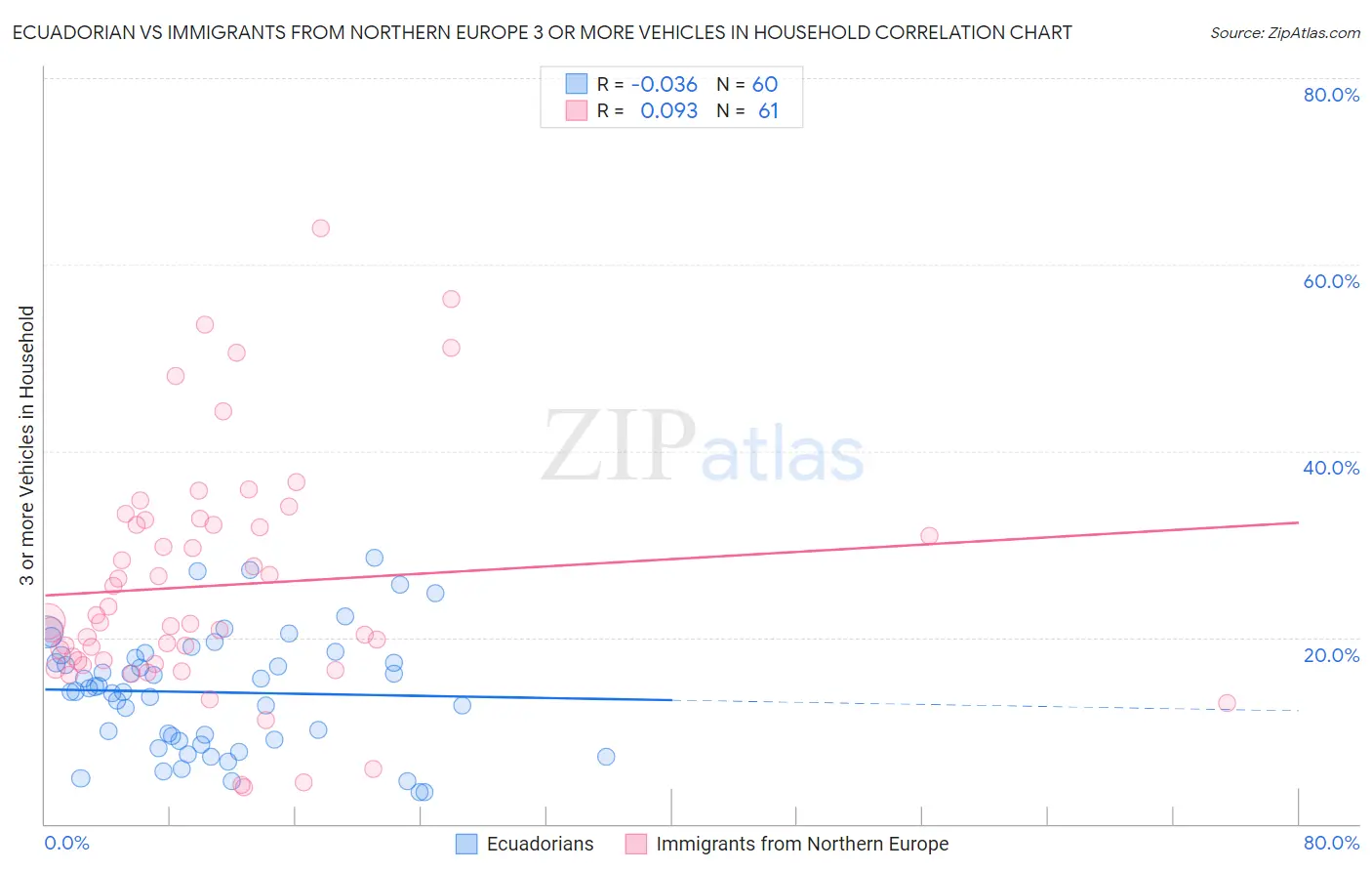 Ecuadorian vs Immigrants from Northern Europe 3 or more Vehicles in Household