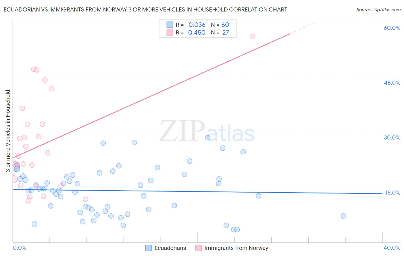 Ecuadorian vs Immigrants from Norway 3 or more Vehicles in Household