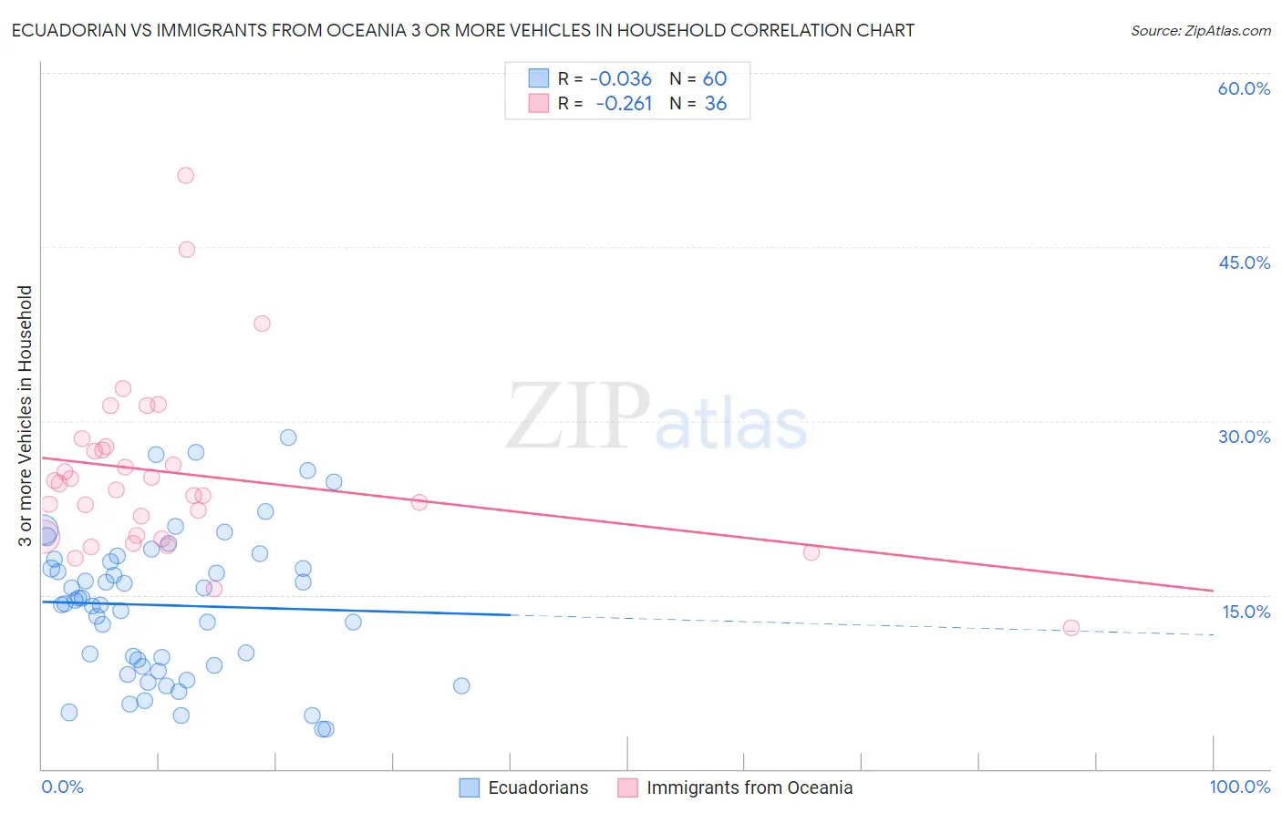 Ecuadorian vs Immigrants from Oceania 3 or more Vehicles in Household