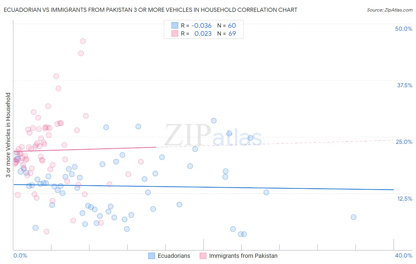 Ecuadorian vs Immigrants from Pakistan 3 or more Vehicles in Household