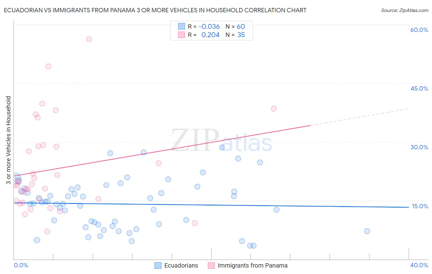 Ecuadorian vs Immigrants from Panama 3 or more Vehicles in Household