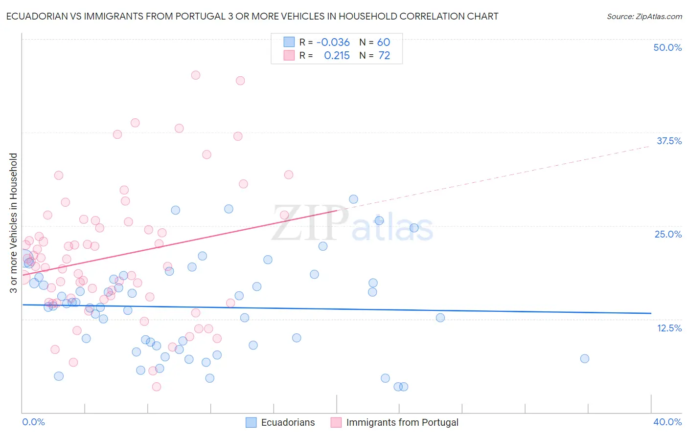 Ecuadorian vs Immigrants from Portugal 3 or more Vehicles in Household