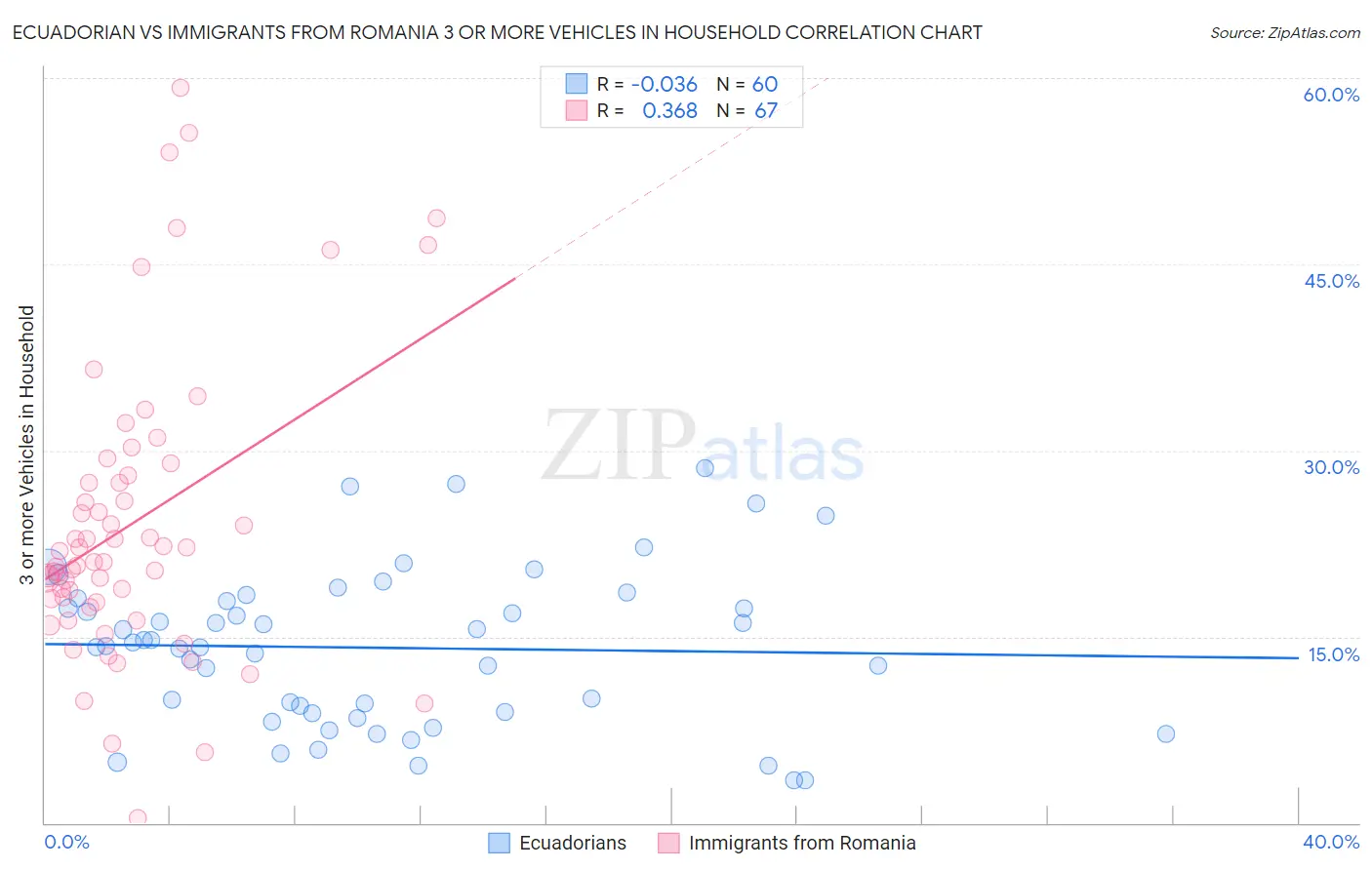 Ecuadorian vs Immigrants from Romania 3 or more Vehicles in Household
