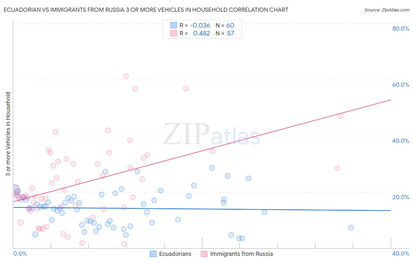 Ecuadorian vs Immigrants from Russia 3 or more Vehicles in Household