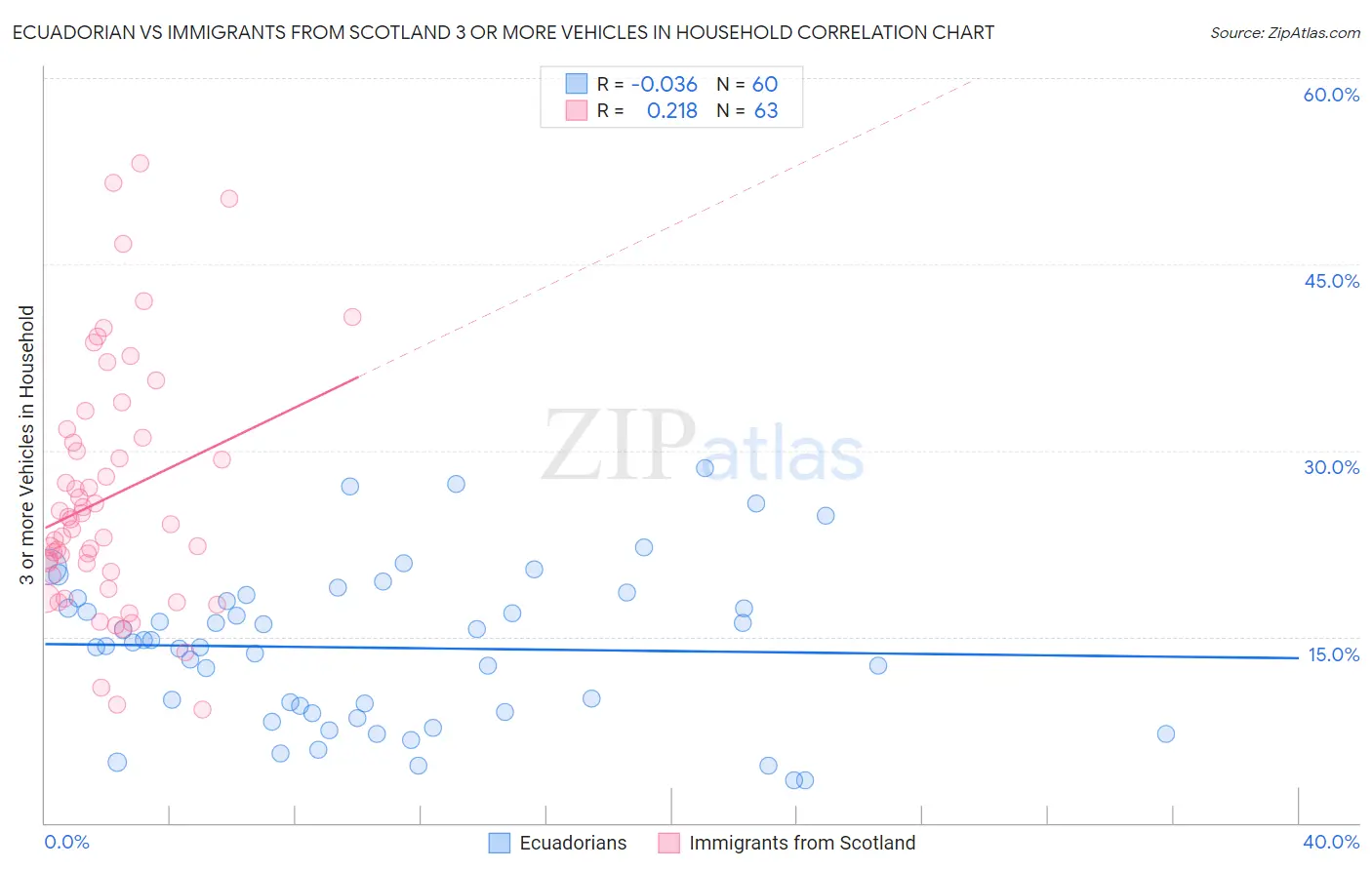 Ecuadorian vs Immigrants from Scotland 3 or more Vehicles in Household