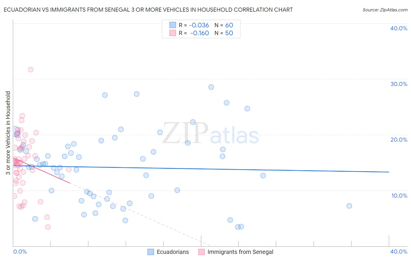 Ecuadorian vs Immigrants from Senegal 3 or more Vehicles in Household