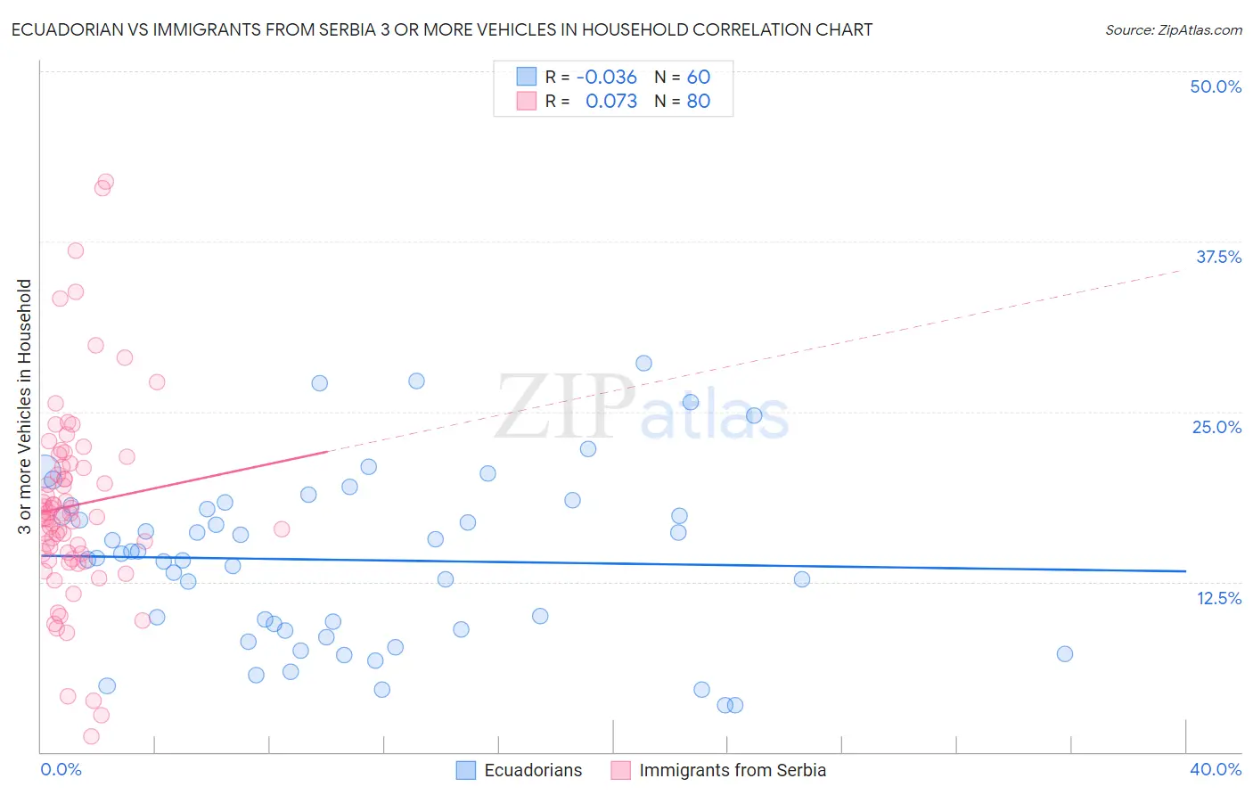 Ecuadorian vs Immigrants from Serbia 3 or more Vehicles in Household
