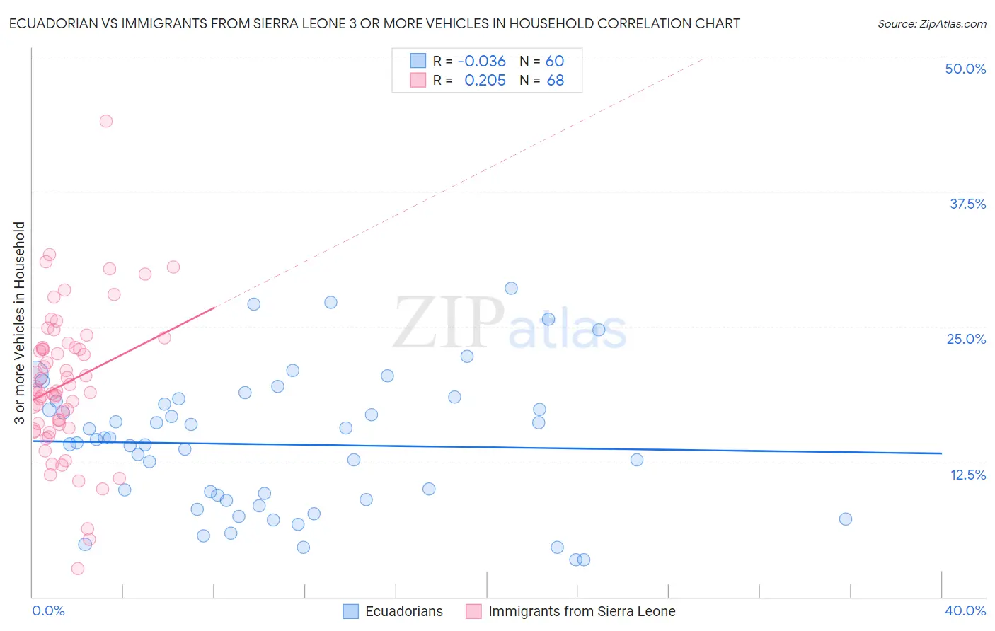 Ecuadorian vs Immigrants from Sierra Leone 3 or more Vehicles in Household