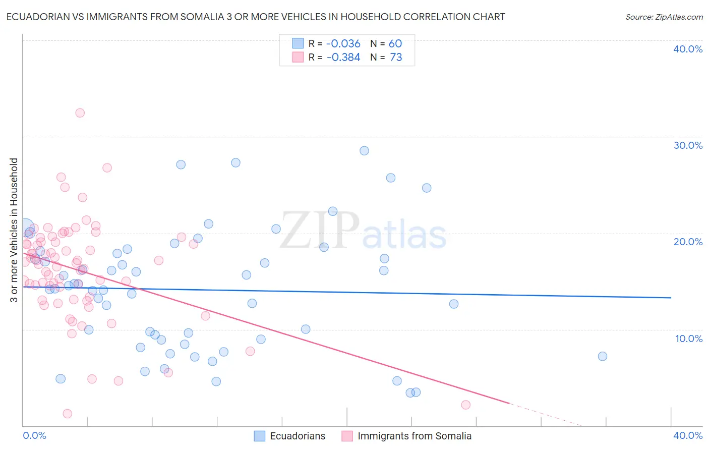 Ecuadorian vs Immigrants from Somalia 3 or more Vehicles in Household