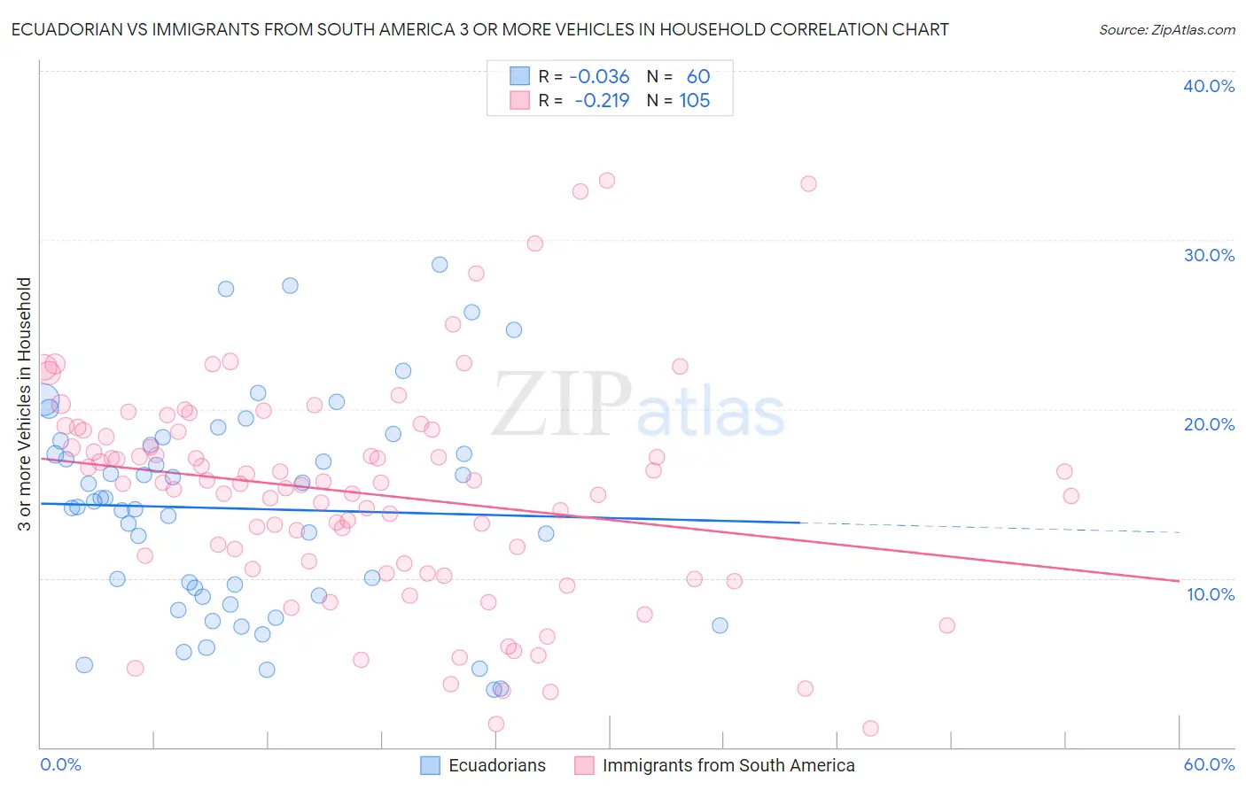 Ecuadorian vs Immigrants from South America 3 or more Vehicles in Household