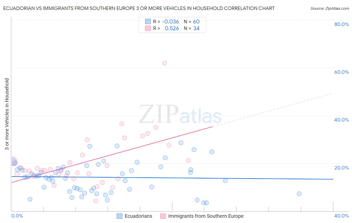 Ecuadorian vs Immigrants from Southern Europe 3 or more Vehicles in Household