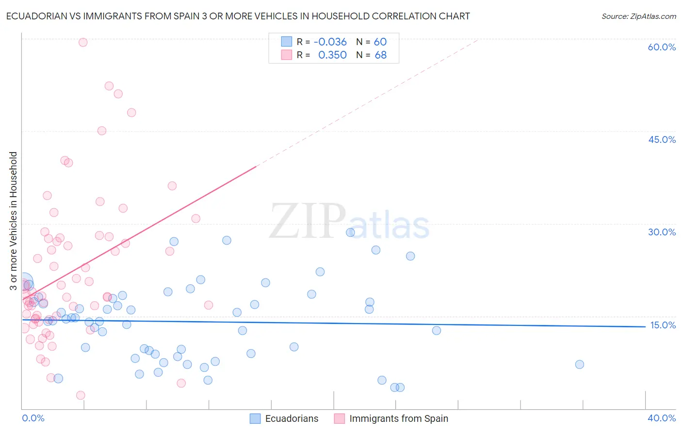 Ecuadorian vs Immigrants from Spain 3 or more Vehicles in Household