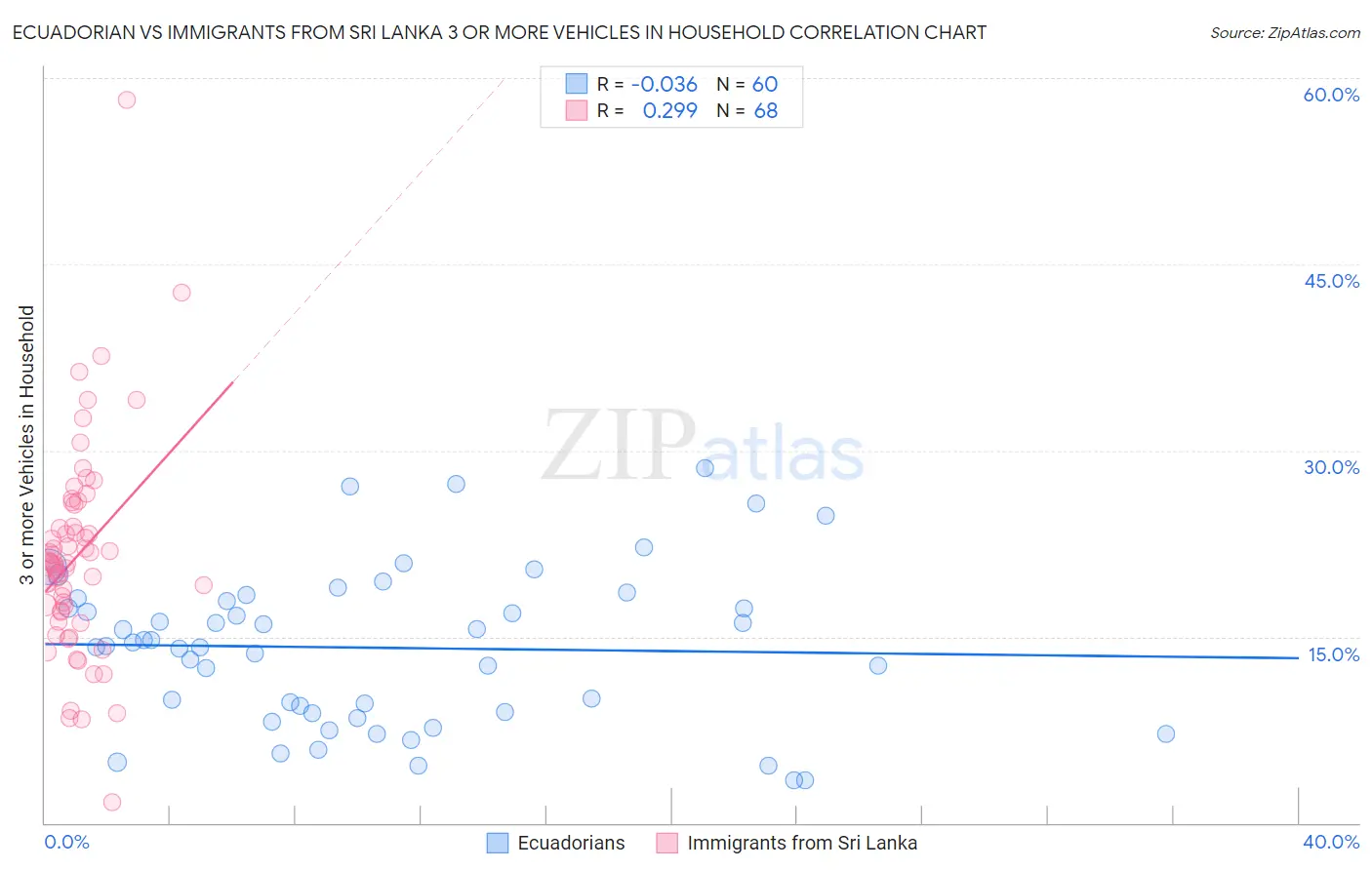 Ecuadorian vs Immigrants from Sri Lanka 3 or more Vehicles in Household