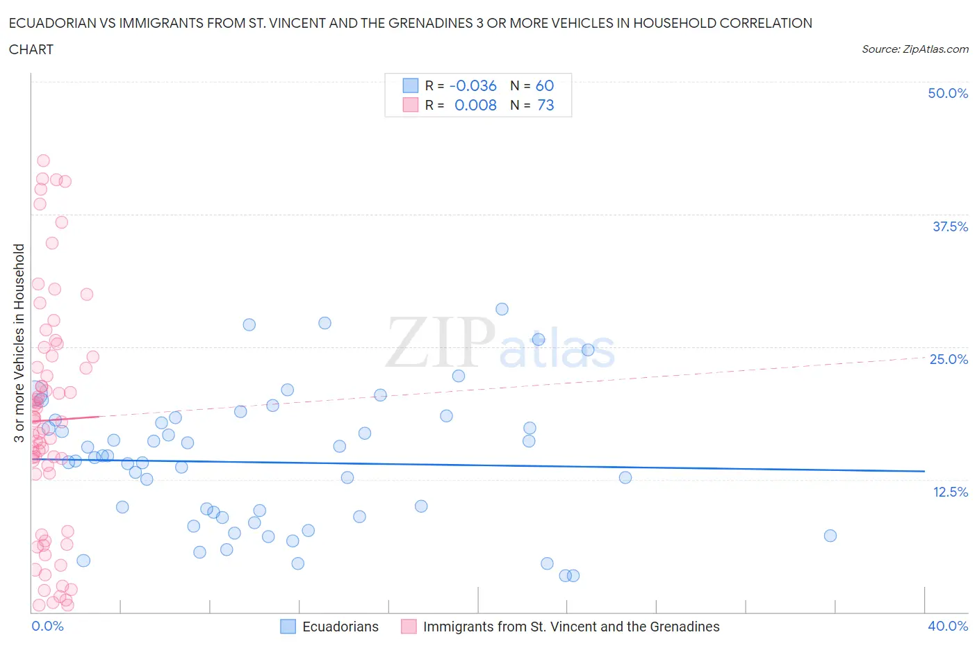 Ecuadorian vs Immigrants from St. Vincent and the Grenadines 3 or more Vehicles in Household