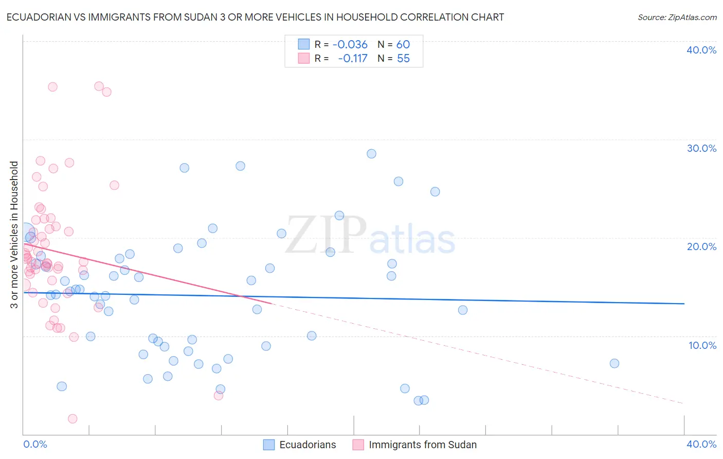 Ecuadorian vs Immigrants from Sudan 3 or more Vehicles in Household