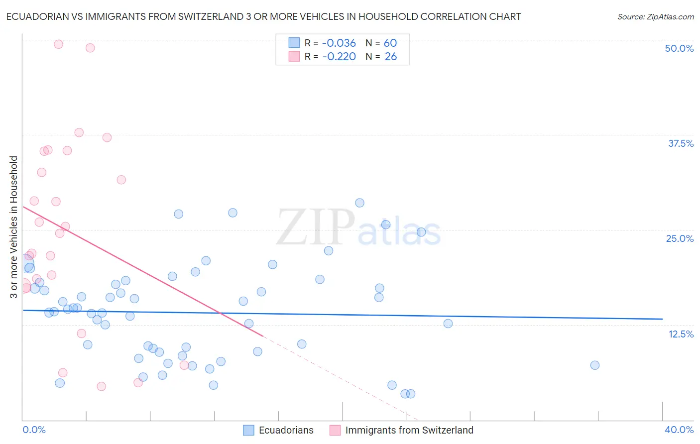 Ecuadorian vs Immigrants from Switzerland 3 or more Vehicles in Household