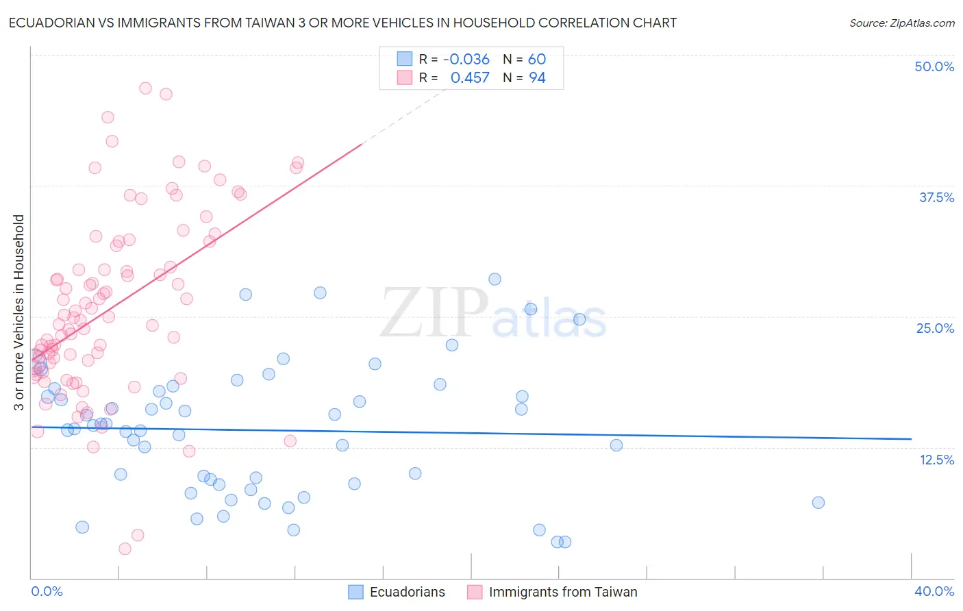 Ecuadorian vs Immigrants from Taiwan 3 or more Vehicles in Household