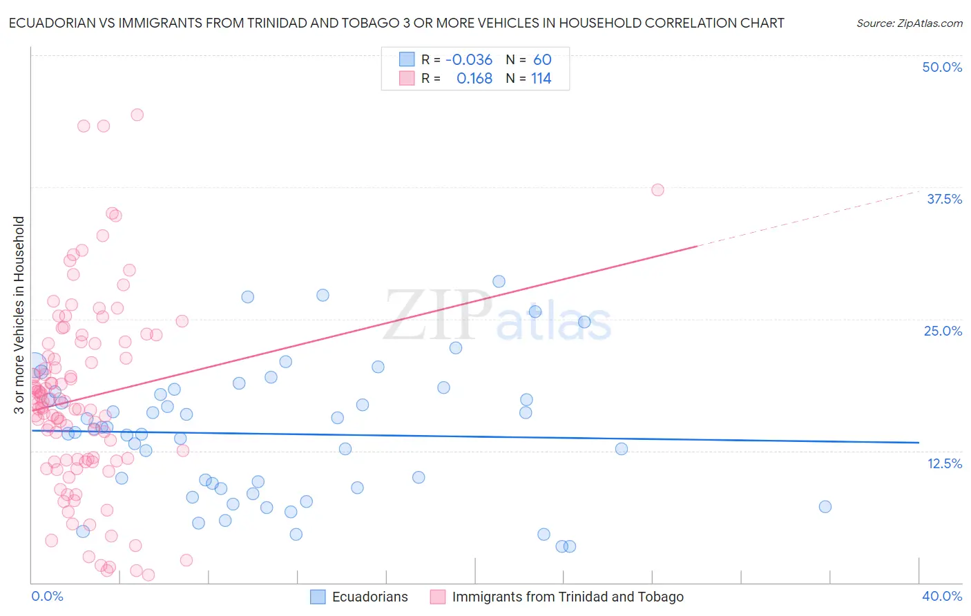 Ecuadorian vs Immigrants from Trinidad and Tobago 3 or more Vehicles in Household