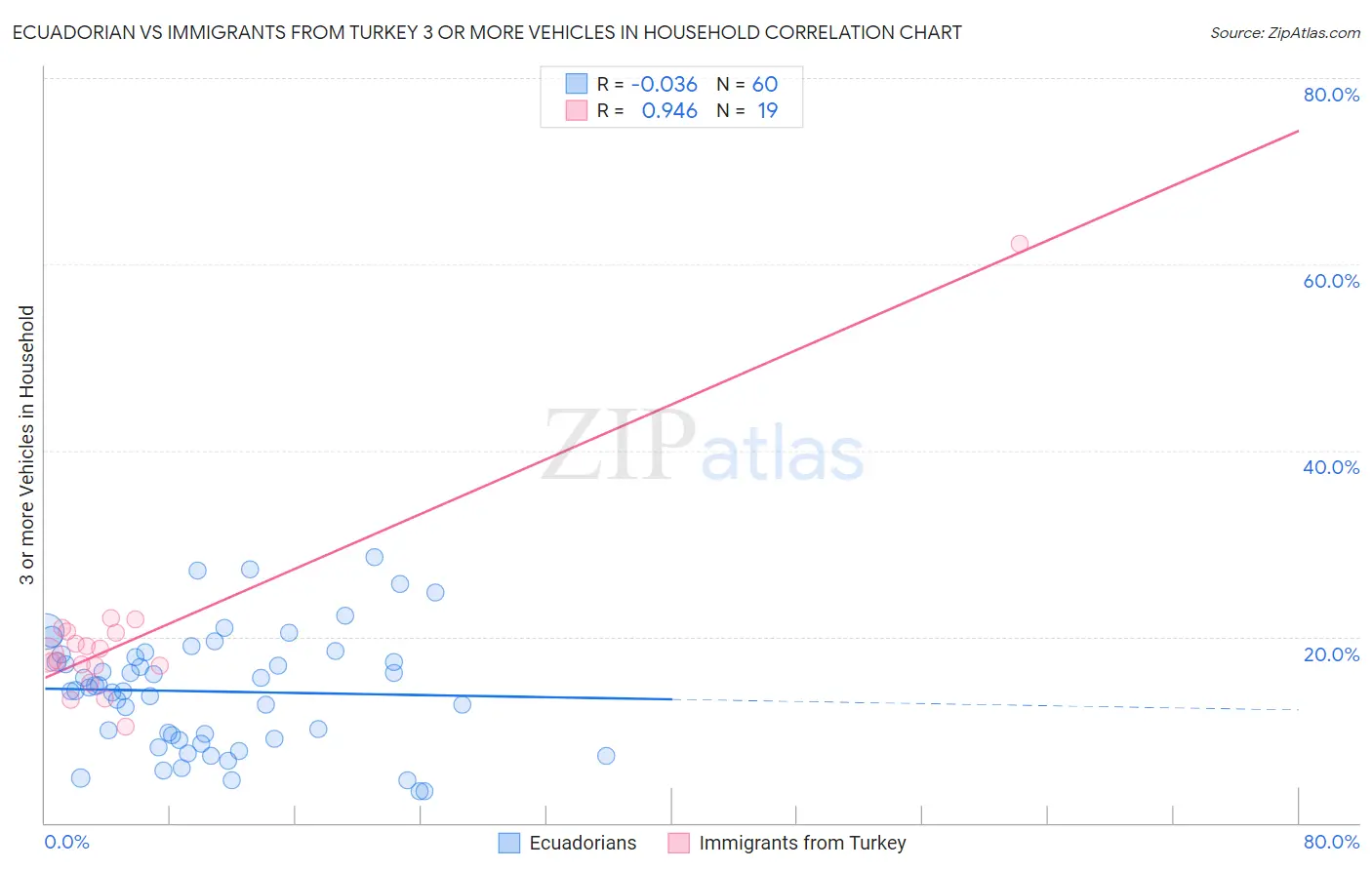 Ecuadorian vs Immigrants from Turkey 3 or more Vehicles in Household