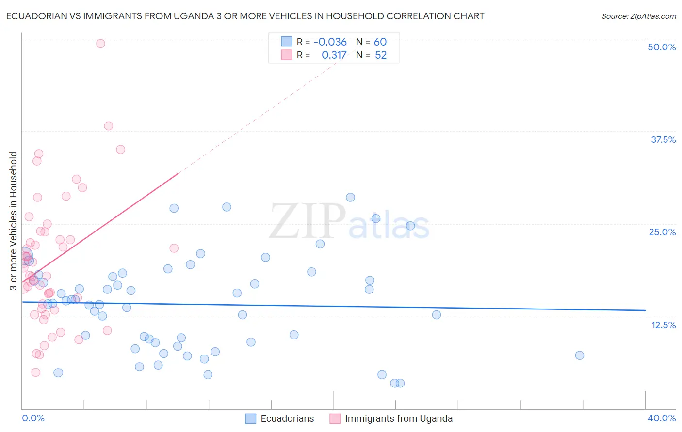 Ecuadorian vs Immigrants from Uganda 3 or more Vehicles in Household