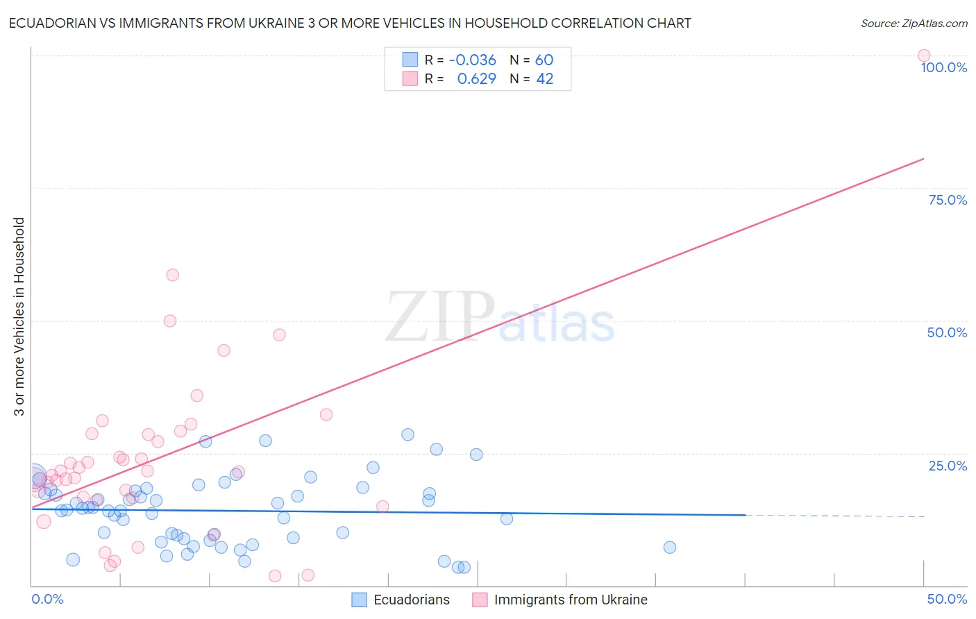 Ecuadorian vs Immigrants from Ukraine 3 or more Vehicles in Household