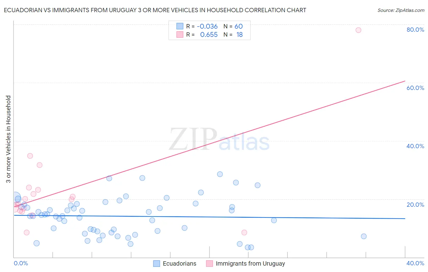 Ecuadorian vs Immigrants from Uruguay 3 or more Vehicles in Household