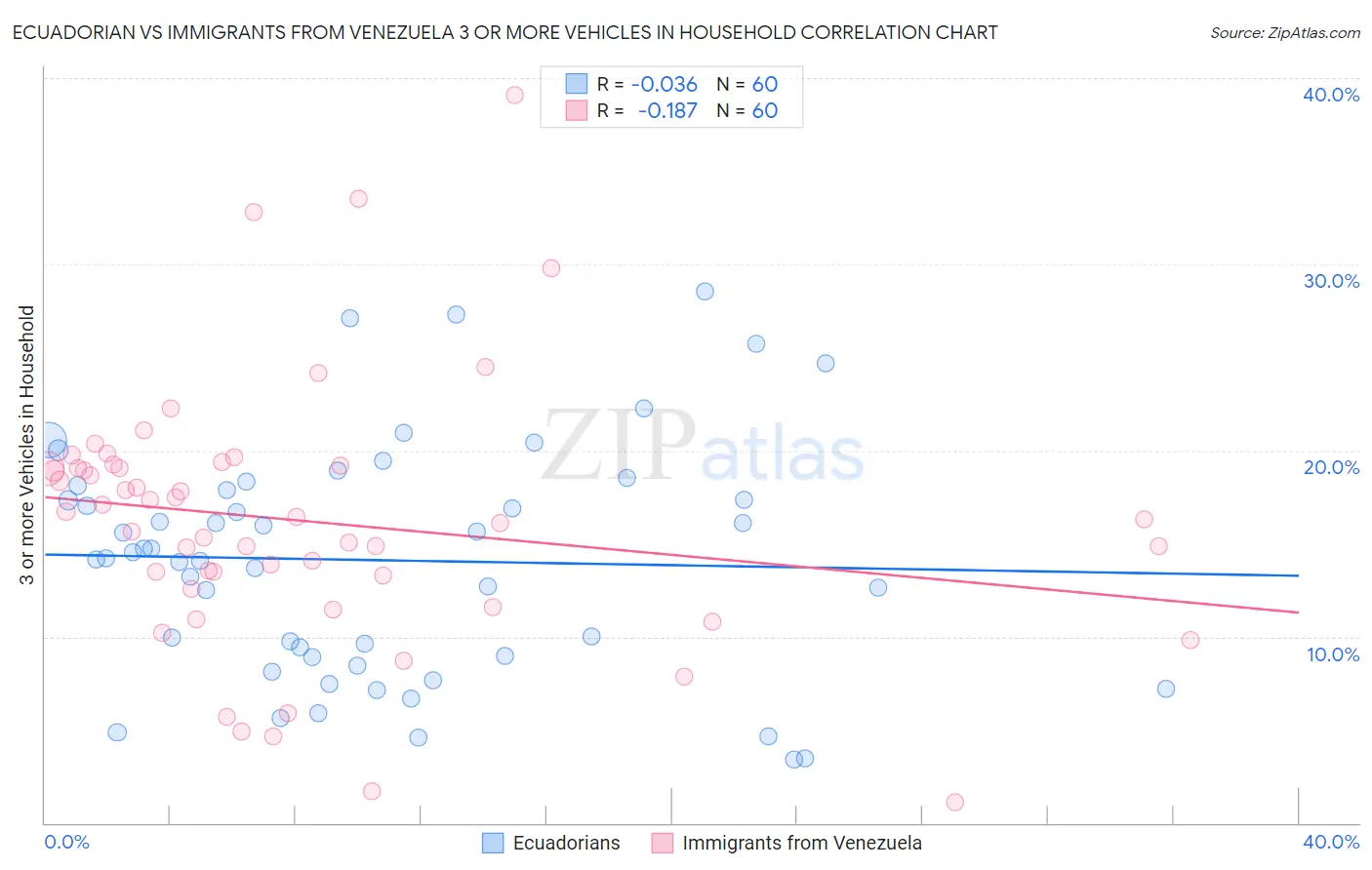 Ecuadorian vs Immigrants from Venezuela 3 or more Vehicles in Household