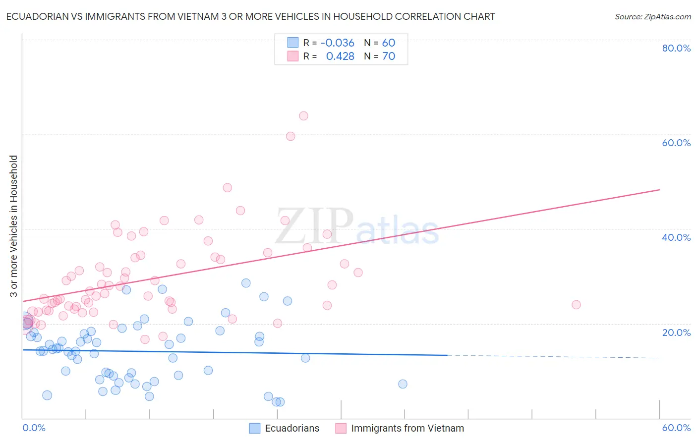 Ecuadorian vs Immigrants from Vietnam 3 or more Vehicles in Household