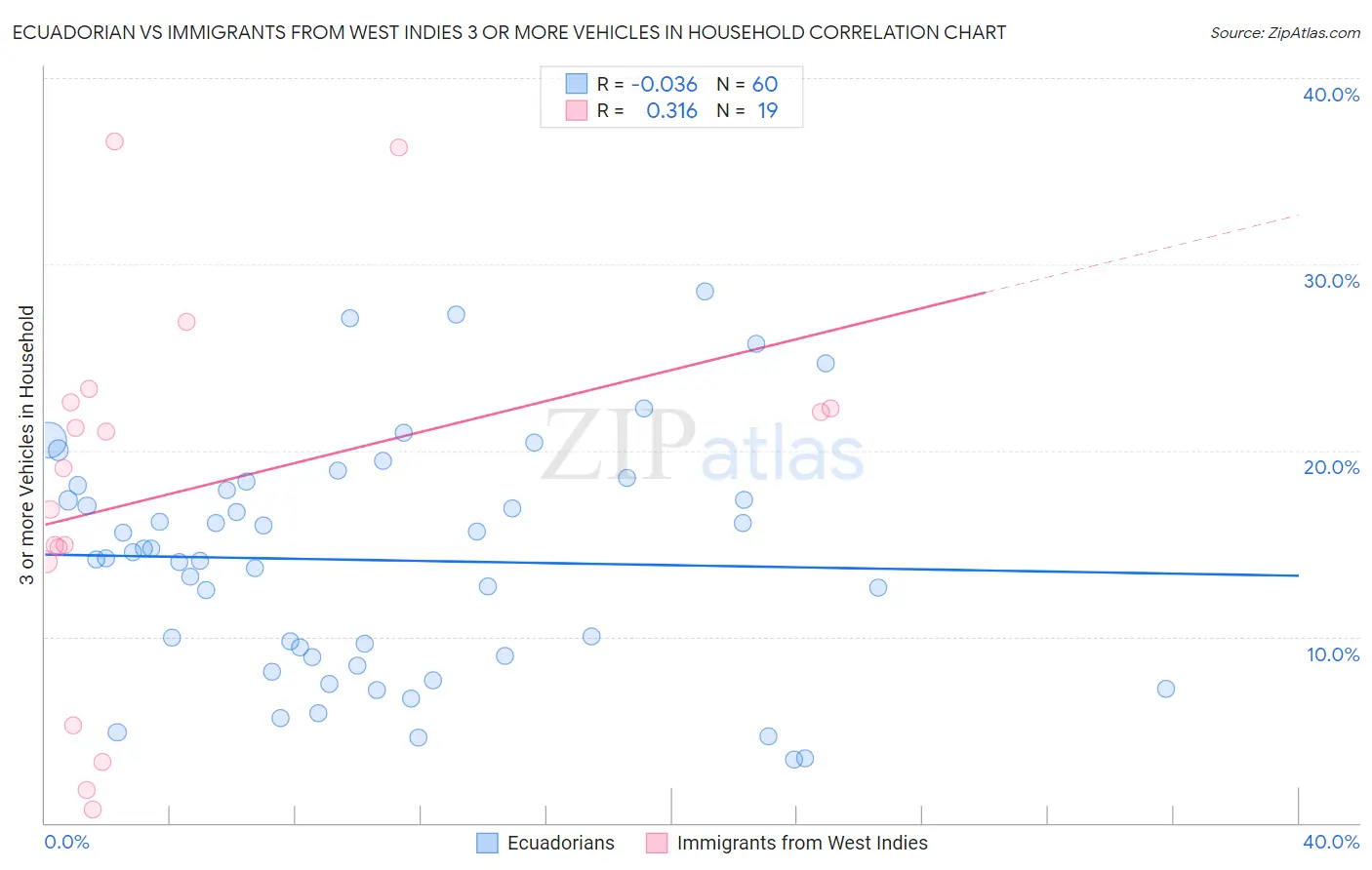 Ecuadorian vs Immigrants from West Indies 3 or more Vehicles in Household