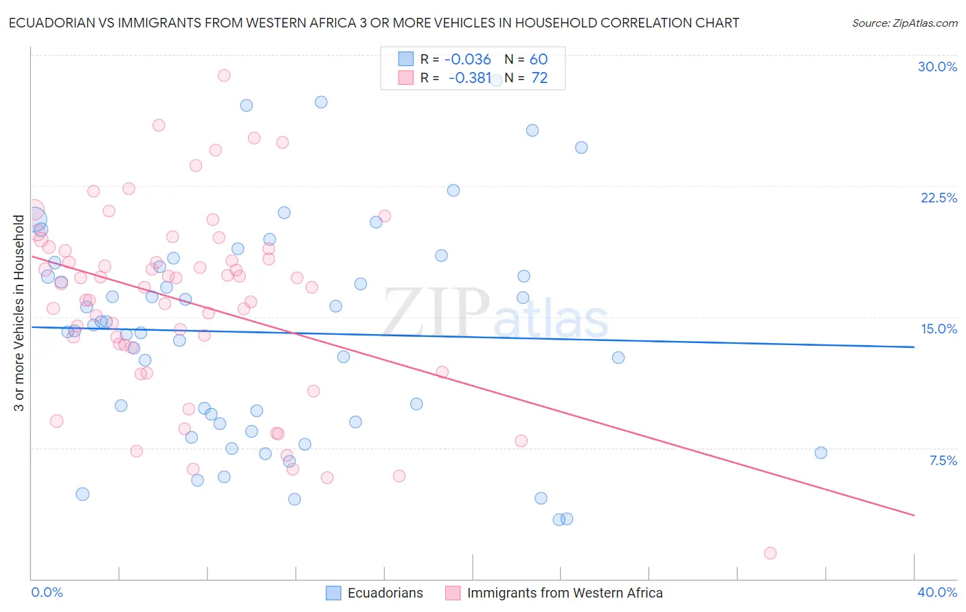 Ecuadorian vs Immigrants from Western Africa 3 or more Vehicles in Household
