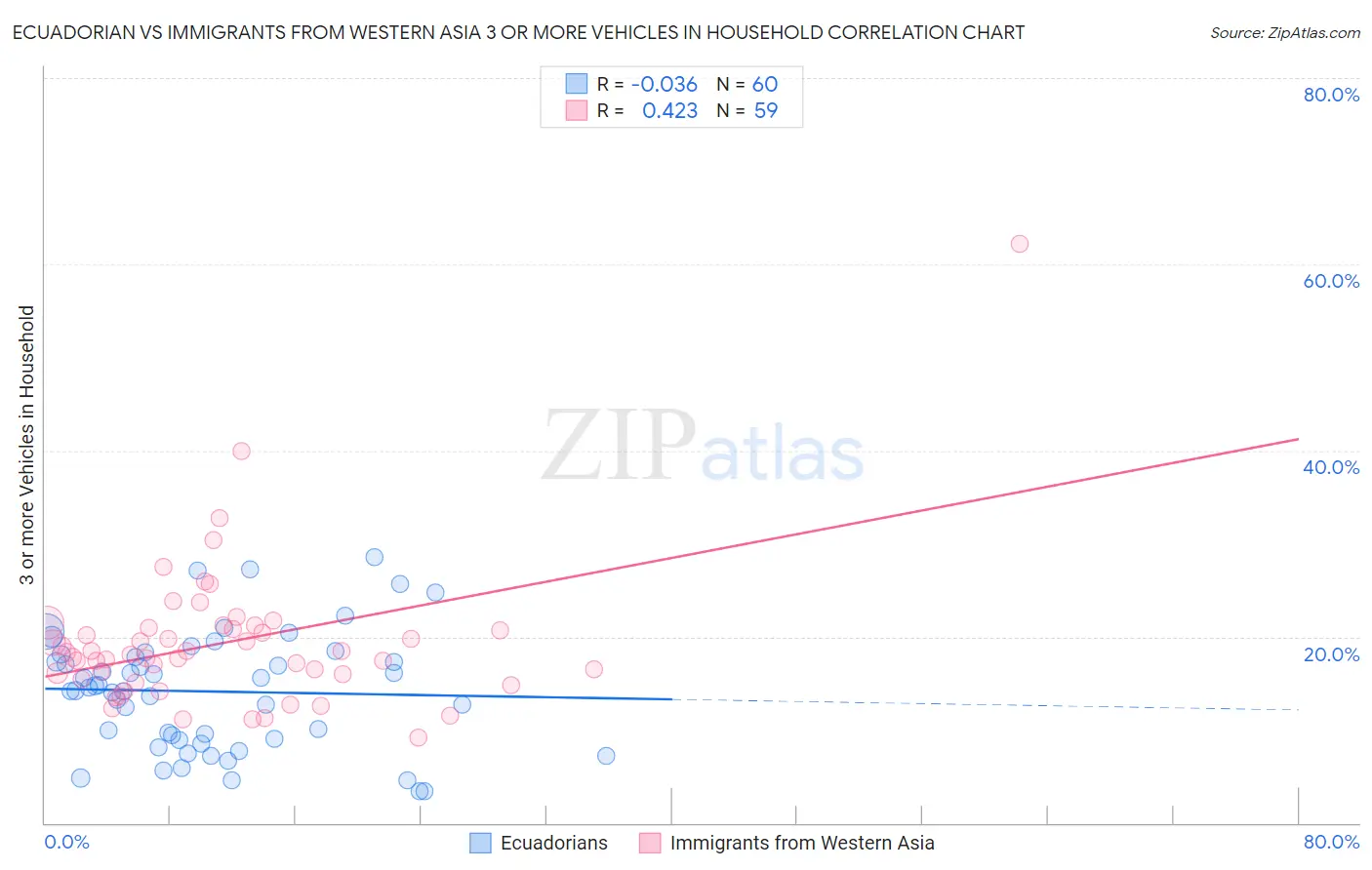 Ecuadorian vs Immigrants from Western Asia 3 or more Vehicles in Household