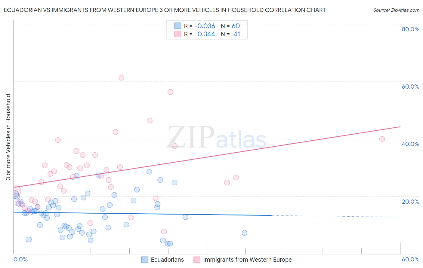 Ecuadorian vs Immigrants from Western Europe 3 or more Vehicles in Household