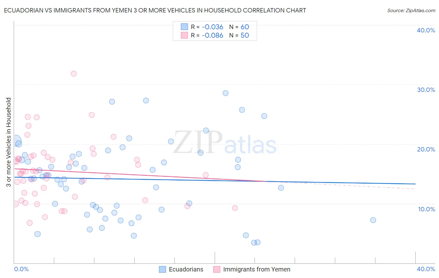 Ecuadorian vs Immigrants from Yemen 3 or more Vehicles in Household