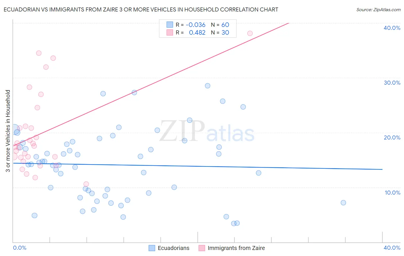 Ecuadorian vs Immigrants from Zaire 3 or more Vehicles in Household