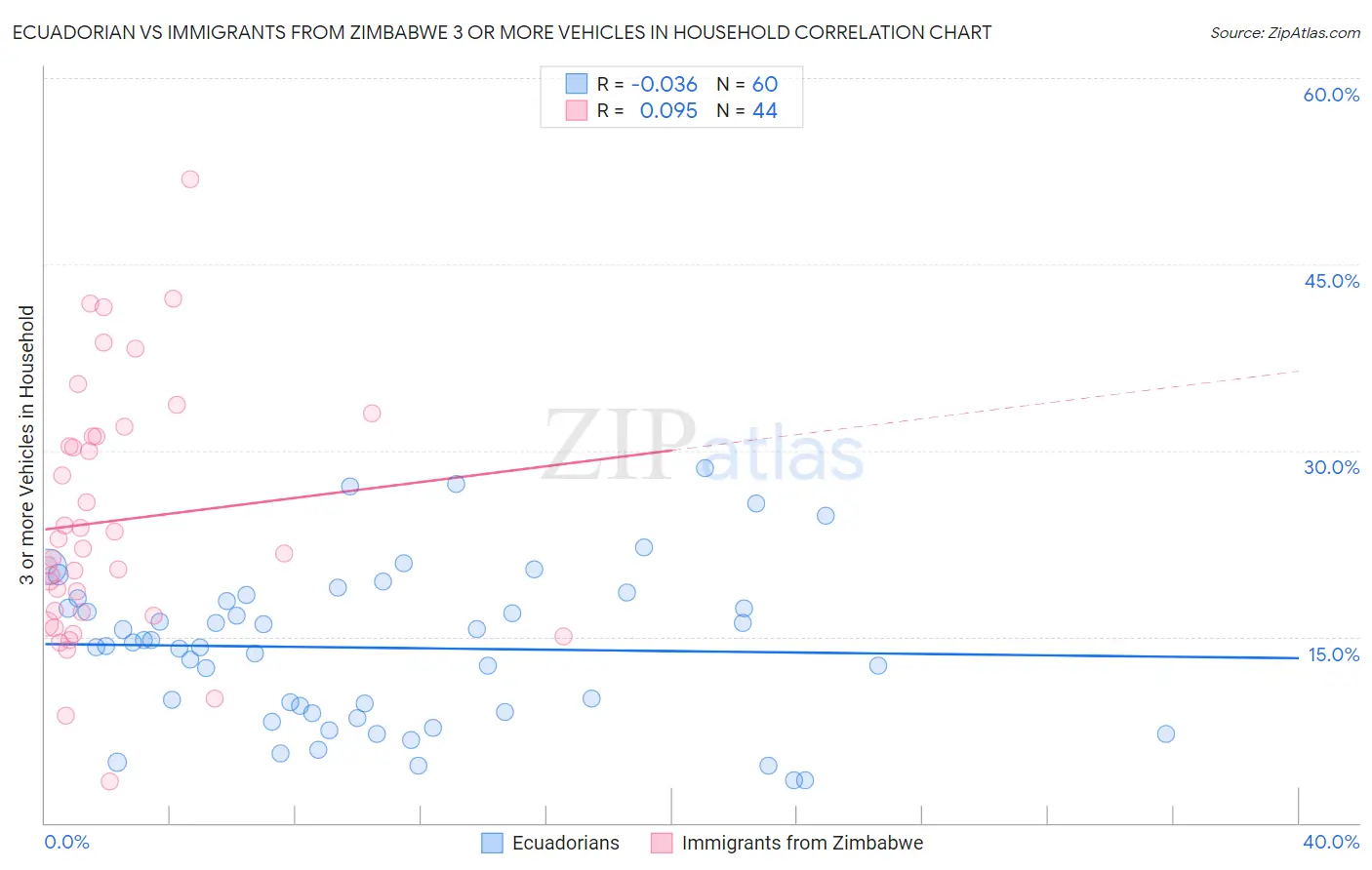 Ecuadorian vs Immigrants from Zimbabwe 3 or more Vehicles in Household