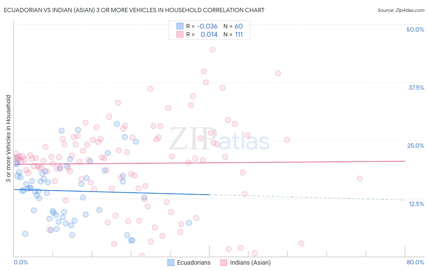 Ecuadorian vs Indian (Asian) 3 or more Vehicles in Household
