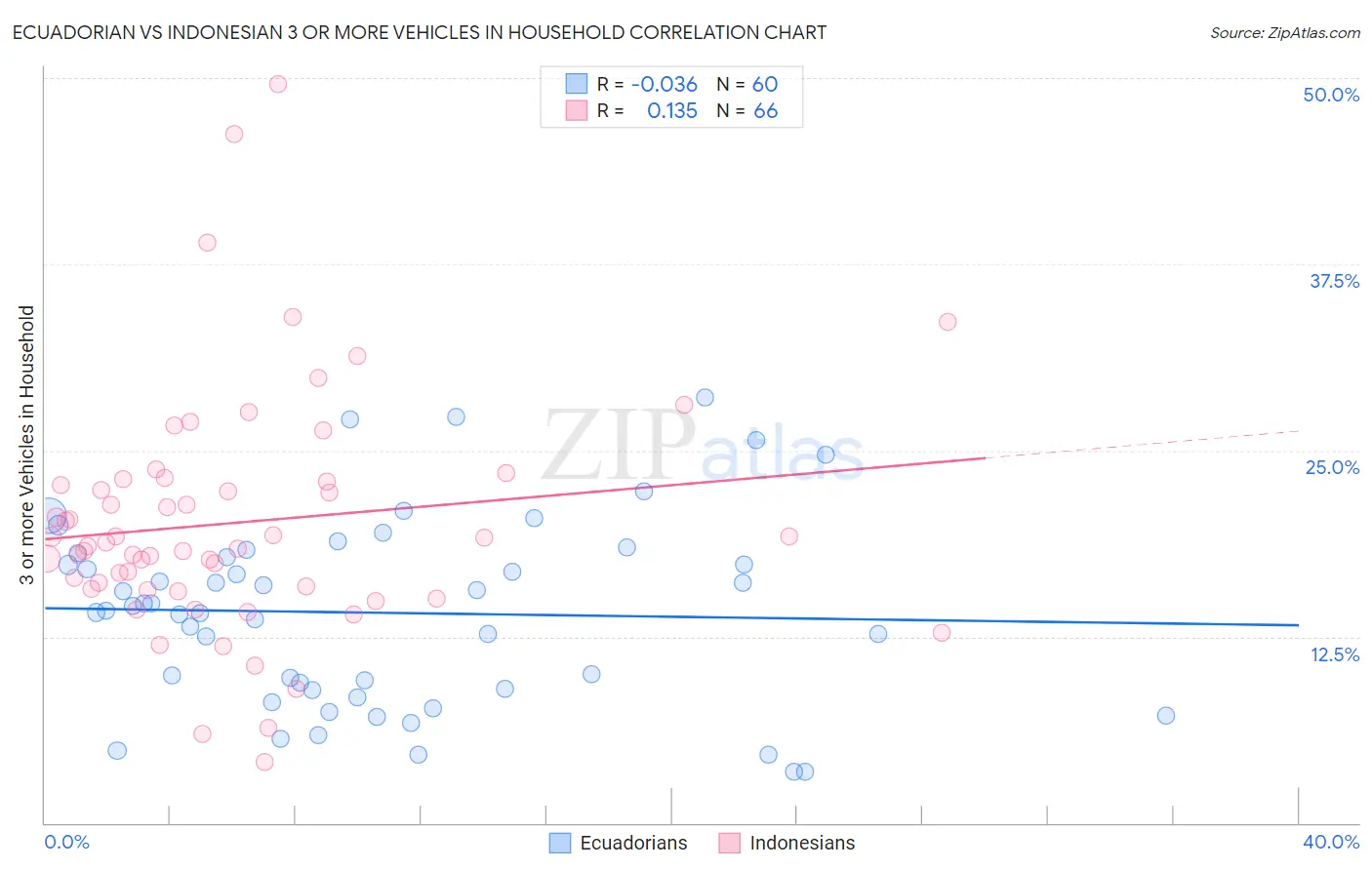Ecuadorian vs Indonesian 3 or more Vehicles in Household